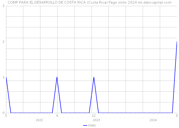 COMP PARA EL DESARROLLO DE COSTA RICA (Costa Rica) Page visits 2024 