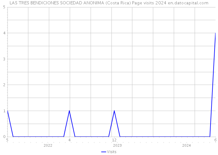 LAS TRES BENDICIONES SOCIEDAD ANONIMA (Costa Rica) Page visits 2024 