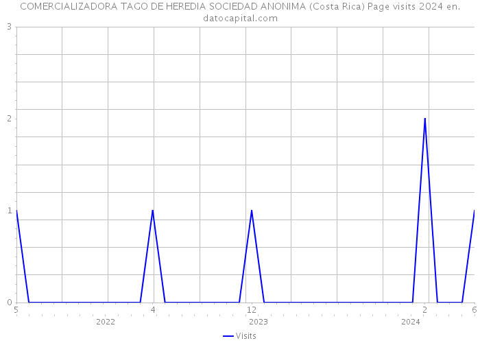 COMERCIALIZADORA TAGO DE HEREDIA SOCIEDAD ANONIMA (Costa Rica) Page visits 2024 