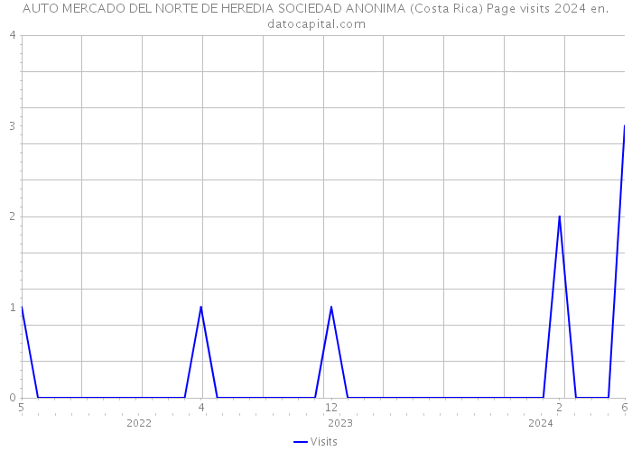 AUTO MERCADO DEL NORTE DE HEREDIA SOCIEDAD ANONIMA (Costa Rica) Page visits 2024 