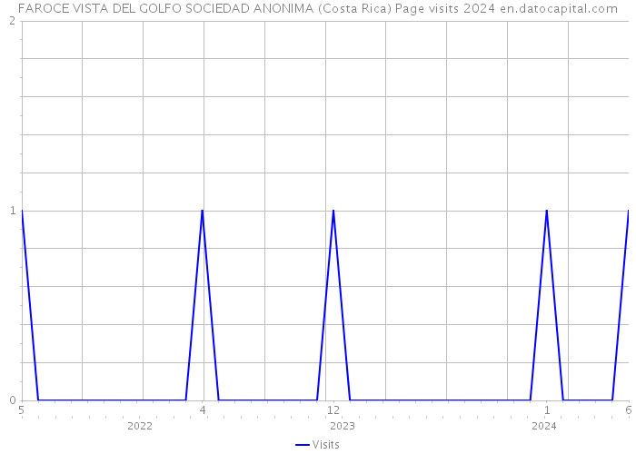FAROCE VISTA DEL GOLFO SOCIEDAD ANONIMA (Costa Rica) Page visits 2024 