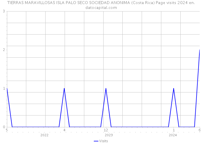 TIERRAS MARAVILLOSAS ISLA PALO SECO SOCIEDAD ANONIMA (Costa Rica) Page visits 2024 