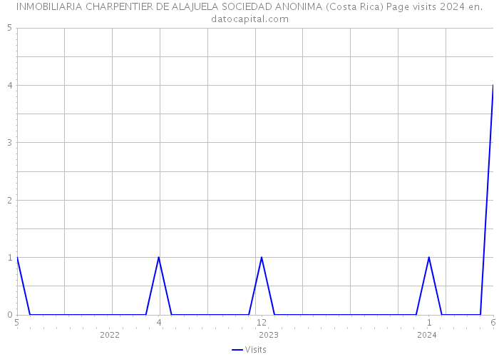 INMOBILIARIA CHARPENTIER DE ALAJUELA SOCIEDAD ANONIMA (Costa Rica) Page visits 2024 