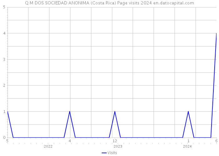 Q M DOS SOCIEDAD ANONIMA (Costa Rica) Page visits 2024 