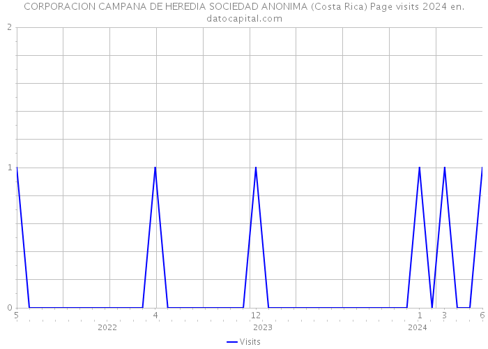 CORPORACION CAMPANA DE HEREDIA SOCIEDAD ANONIMA (Costa Rica) Page visits 2024 
