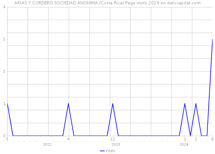 ARIAS Y CORDERO SOCIEDAD ANONIMA (Costa Rica) Page visits 2024 