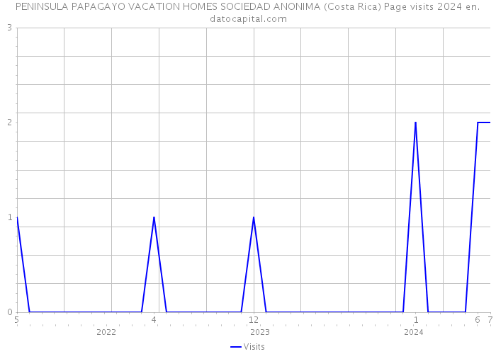 PENINSULA PAPAGAYO VACATION HOMES SOCIEDAD ANONIMA (Costa Rica) Page visits 2024 