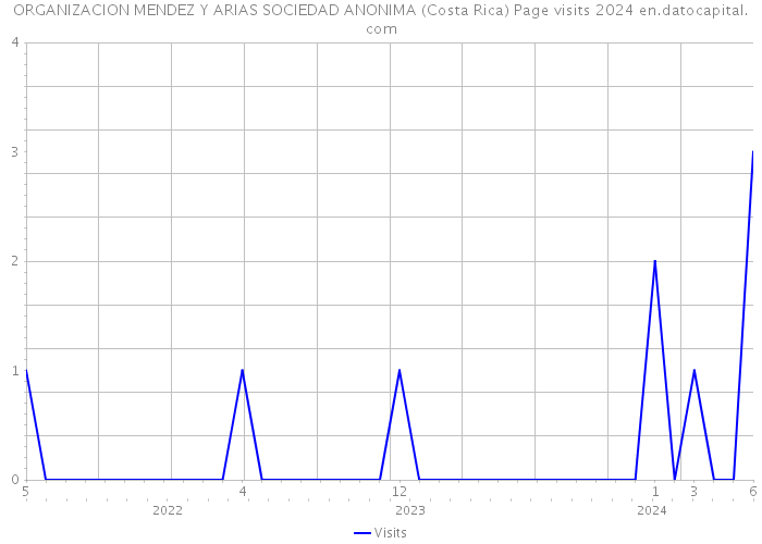 ORGANIZACION MENDEZ Y ARIAS SOCIEDAD ANONIMA (Costa Rica) Page visits 2024 