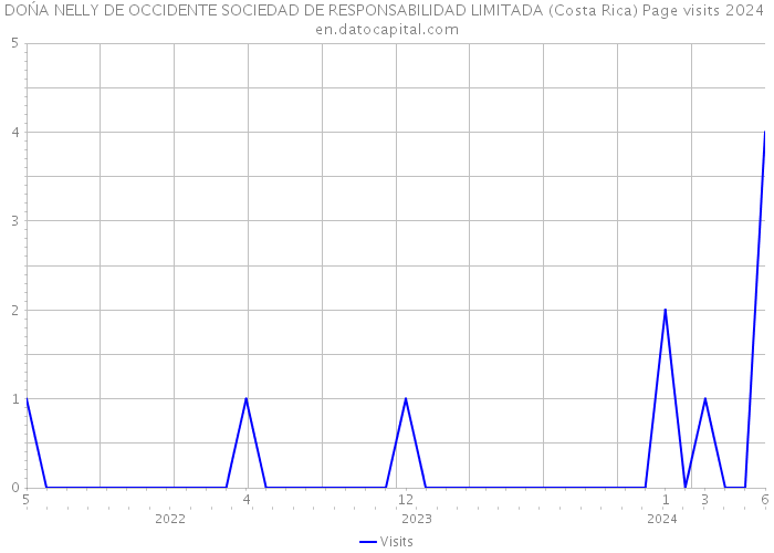 DOŃA NELLY DE OCCIDENTE SOCIEDAD DE RESPONSABILIDAD LIMITADA (Costa Rica) Page visits 2024 