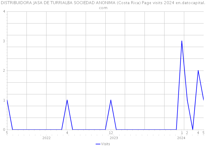 DISTRIBUIDORA JASA DE TURRIALBA SOCIEDAD ANONIMA (Costa Rica) Page visits 2024 