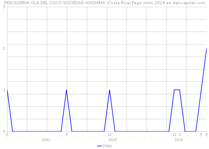 PESCADERIA ISLA DEL COCO SOCIEDAD ANONIMA (Costa Rica) Page visits 2024 
