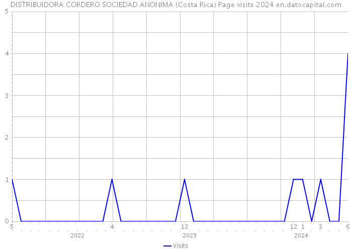 DISTRIBUIDORA CORDERO SOCIEDAD ANONIMA (Costa Rica) Page visits 2024 