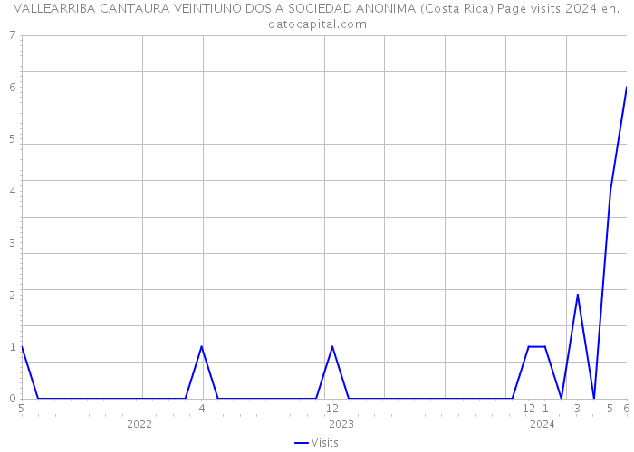 VALLEARRIBA CANTAURA VEINTIUNO DOS A SOCIEDAD ANONIMA (Costa Rica) Page visits 2024 