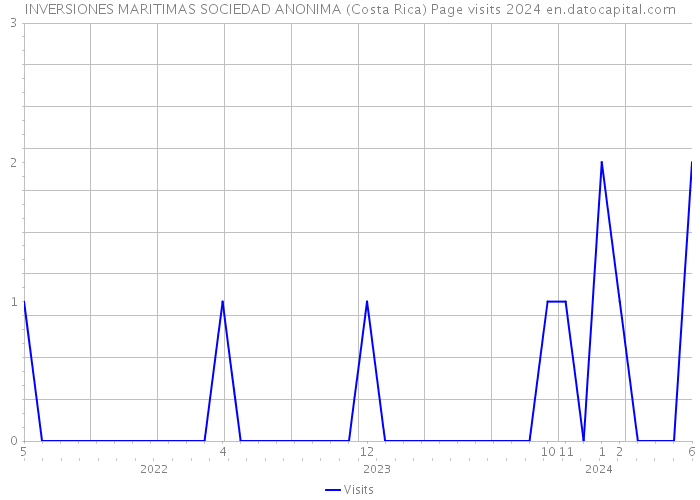 INVERSIONES MARITIMAS SOCIEDAD ANONIMA (Costa Rica) Page visits 2024 