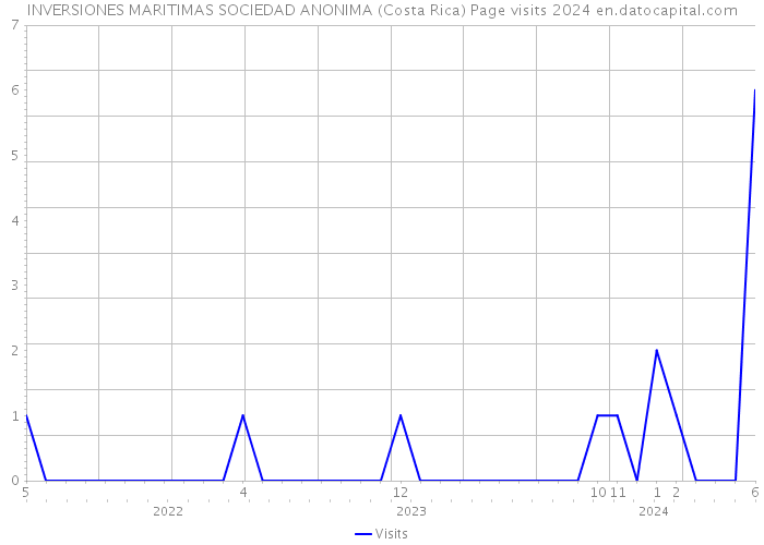 INVERSIONES MARITIMAS SOCIEDAD ANONIMA (Costa Rica) Page visits 2024 