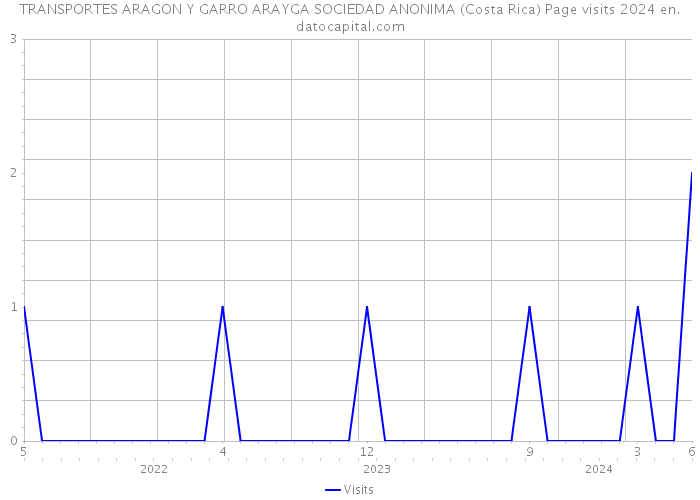 TRANSPORTES ARAGON Y GARRO ARAYGA SOCIEDAD ANONIMA (Costa Rica) Page visits 2024 