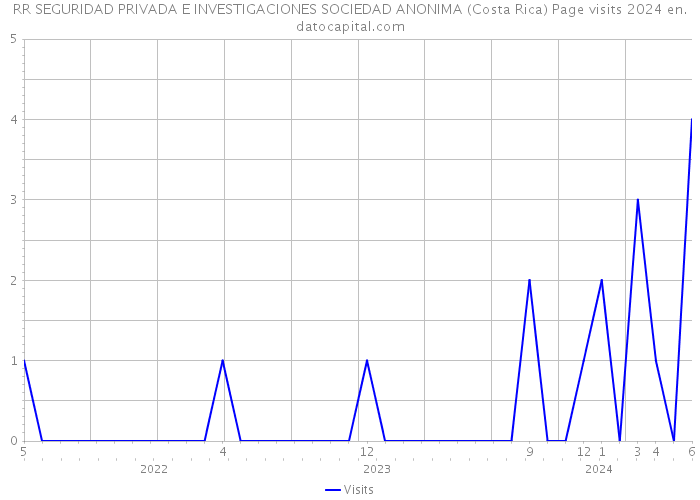 RR SEGURIDAD PRIVADA E INVESTIGACIONES SOCIEDAD ANONIMA (Costa Rica) Page visits 2024 