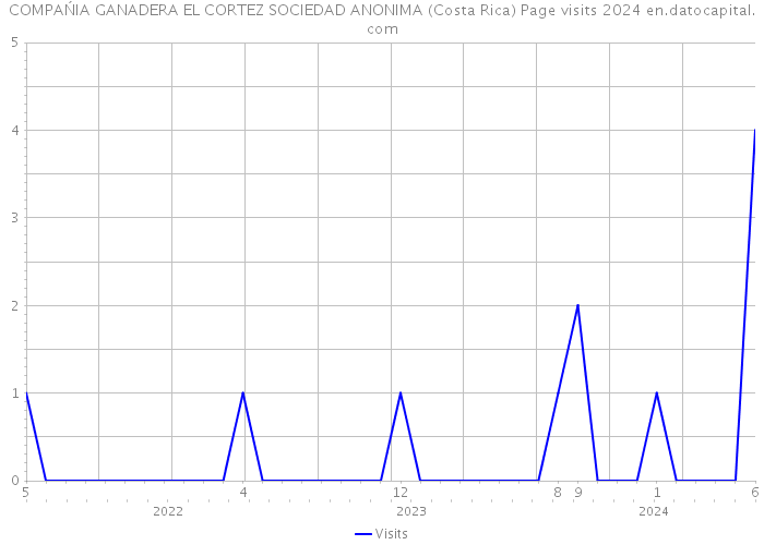 COMPAŃIA GANADERA EL CORTEZ SOCIEDAD ANONIMA (Costa Rica) Page visits 2024 