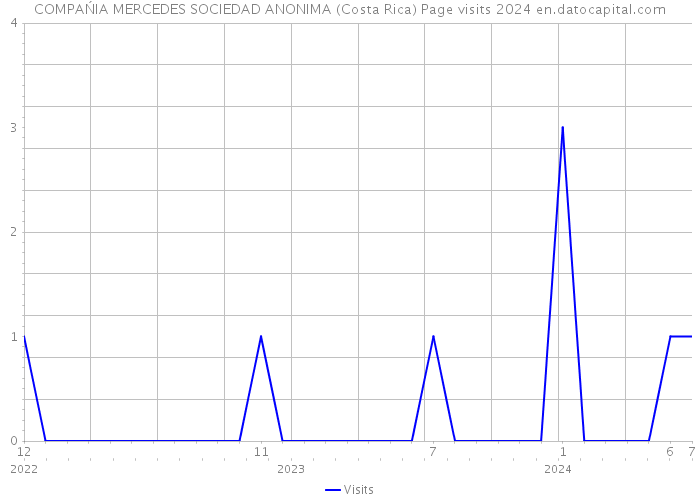COMPAŃIA MERCEDES SOCIEDAD ANONIMA (Costa Rica) Page visits 2024 