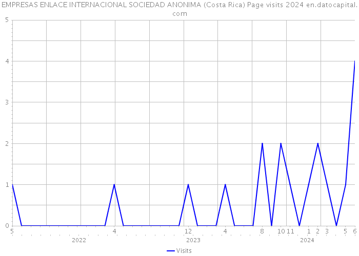 EMPRESAS ENLACE INTERNACIONAL SOCIEDAD ANONIMA (Costa Rica) Page visits 2024 