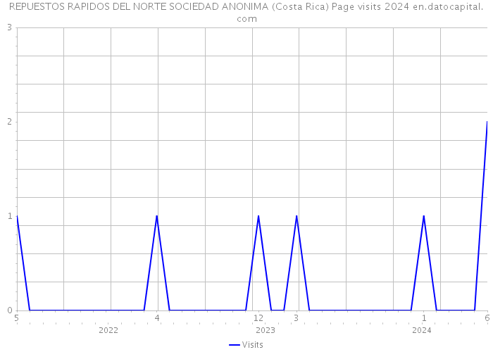 REPUESTOS RAPIDOS DEL NORTE SOCIEDAD ANONIMA (Costa Rica) Page visits 2024 