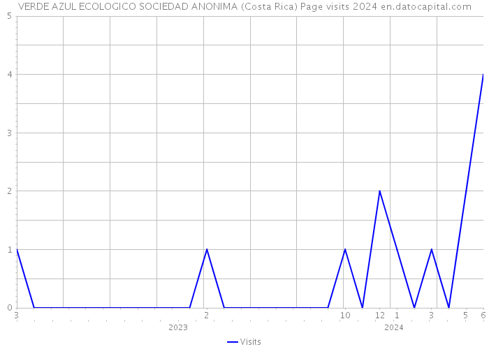 VERDE AZUL ECOLOGICO SOCIEDAD ANONIMA (Costa Rica) Page visits 2024 