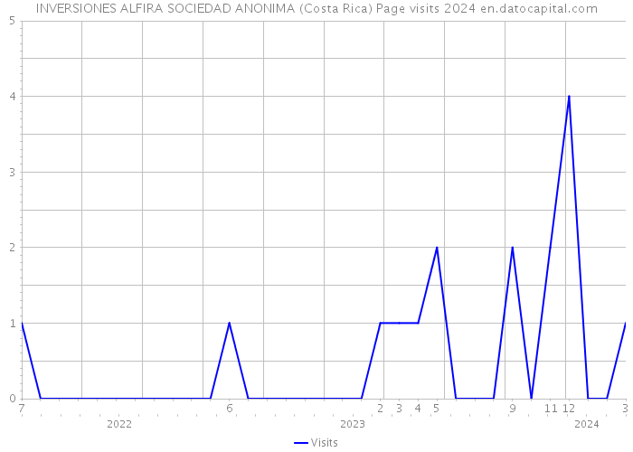 INVERSIONES ALFIRA SOCIEDAD ANONIMA (Costa Rica) Page visits 2024 