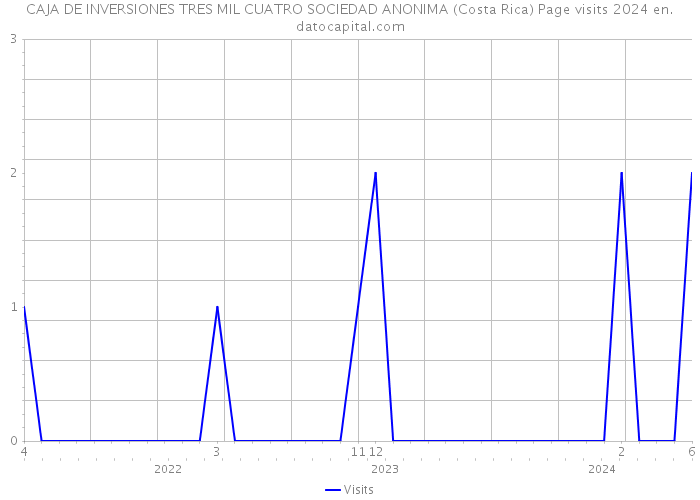 CAJA DE INVERSIONES TRES MIL CUATRO SOCIEDAD ANONIMA (Costa Rica) Page visits 2024 