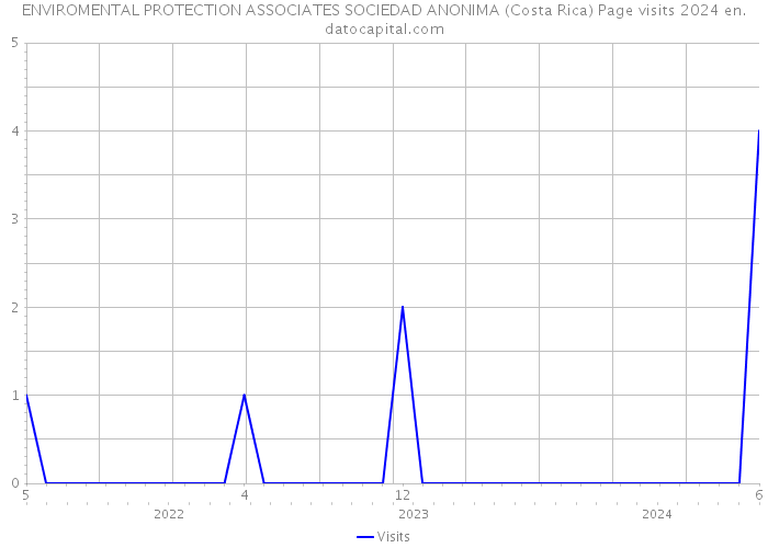 ENVIROMENTAL PROTECTION ASSOCIATES SOCIEDAD ANONIMA (Costa Rica) Page visits 2024 