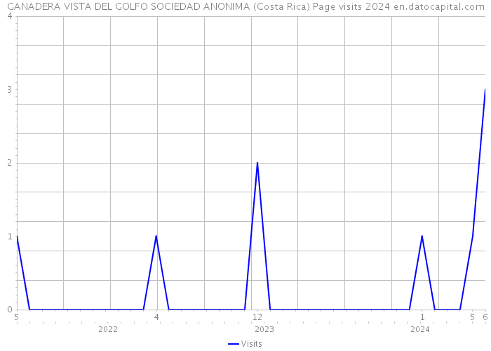 GANADERA VISTA DEL GOLFO SOCIEDAD ANONIMA (Costa Rica) Page visits 2024 
