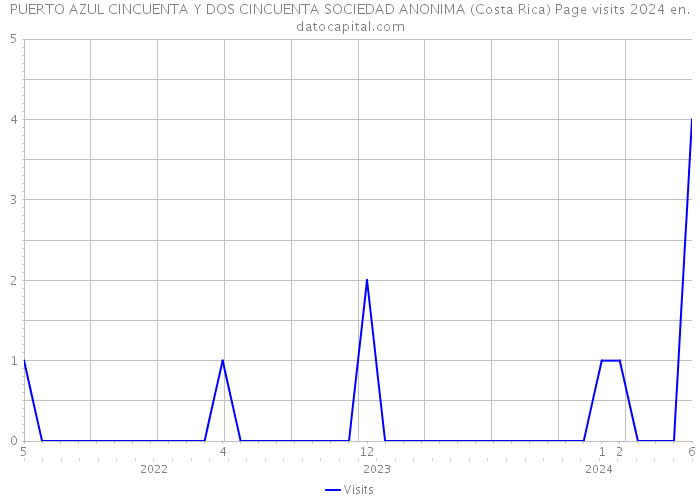 PUERTO AZUL CINCUENTA Y DOS CINCUENTA SOCIEDAD ANONIMA (Costa Rica) Page visits 2024 