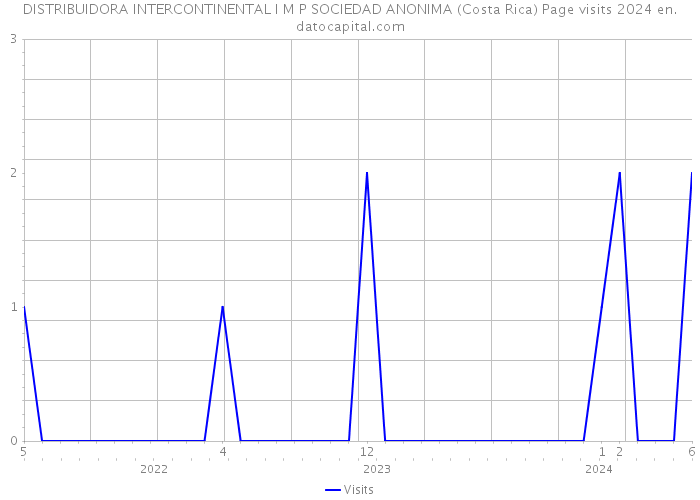 DISTRIBUIDORA INTERCONTINENTAL I M P SOCIEDAD ANONIMA (Costa Rica) Page visits 2024 