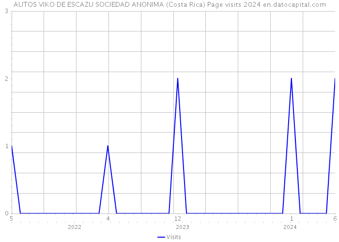 AUTOS VIKO DE ESCAZU SOCIEDAD ANONIMA (Costa Rica) Page visits 2024 