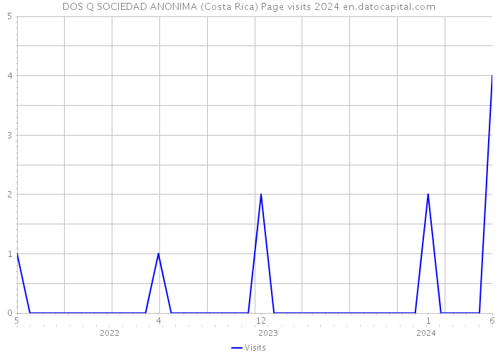 DOS Q SOCIEDAD ANONIMA (Costa Rica) Page visits 2024 