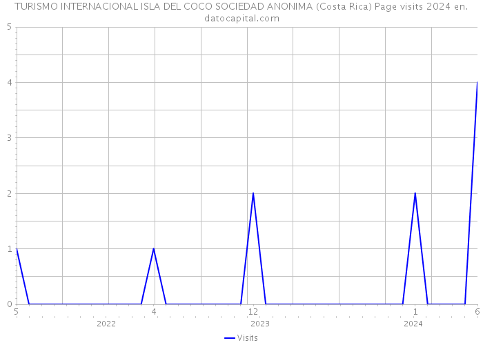 TURISMO INTERNACIONAL ISLA DEL COCO SOCIEDAD ANONIMA (Costa Rica) Page visits 2024 