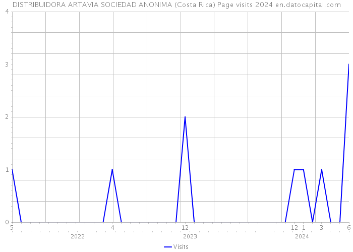 DISTRIBUIDORA ARTAVIA SOCIEDAD ANONIMA (Costa Rica) Page visits 2024 