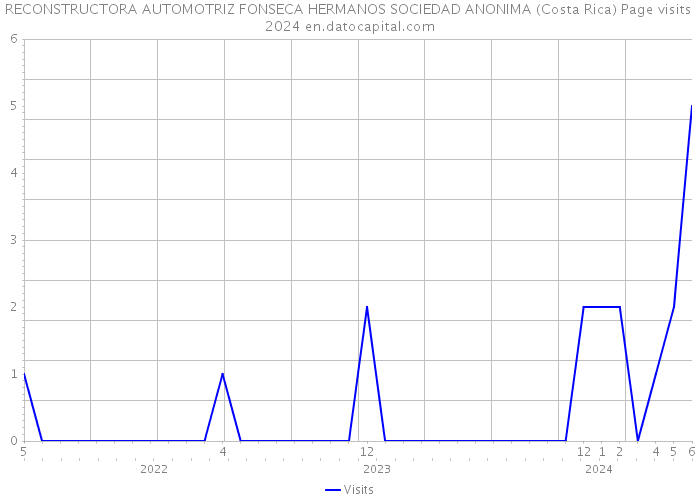 RECONSTRUCTORA AUTOMOTRIZ FONSECA HERMANOS SOCIEDAD ANONIMA (Costa Rica) Page visits 2024 