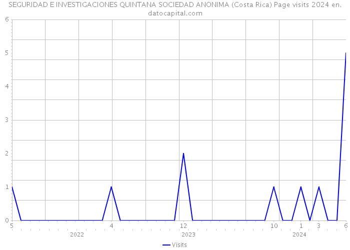 SEGURIDAD E INVESTIGACIONES QUINTANA SOCIEDAD ANONIMA (Costa Rica) Page visits 2024 