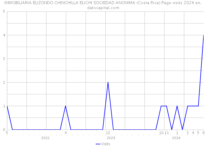 INMOBILIARIA ELIZONDO CHINCHILLA ELICHI SOCIEDAD ANONIMA (Costa Rica) Page visits 2024 