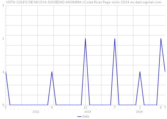 VISTA GOLFO DE NICOYA SOCIEDAD ANONIMA (Costa Rica) Page visits 2024 