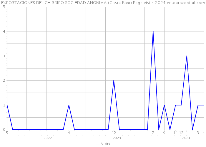 EXPORTACIONES DEL CHIRRIPO SOCIEDAD ANONIMA (Costa Rica) Page visits 2024 