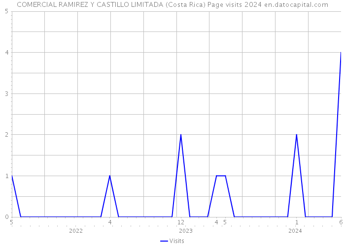 COMERCIAL RAMIREZ Y CASTILLO LIMITADA (Costa Rica) Page visits 2024 
