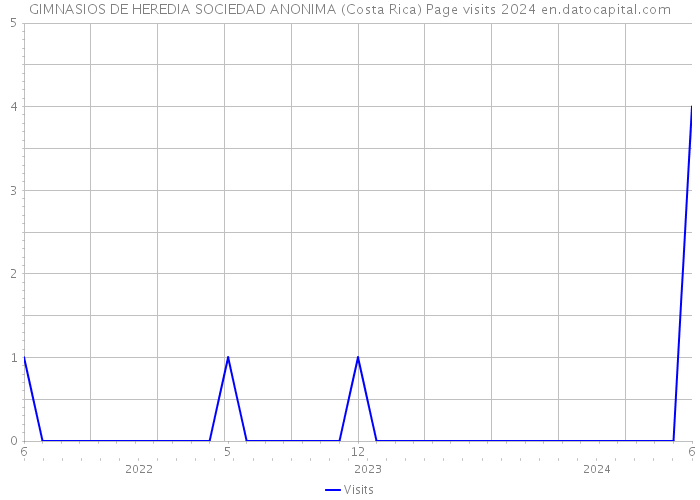 GIMNASIOS DE HEREDIA SOCIEDAD ANONIMA (Costa Rica) Page visits 2024 
