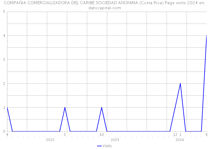 COMPAŃIA COMERCIALIZADORA DEL CARIBE SOCIEDAD ANONIMA (Costa Rica) Page visits 2024 