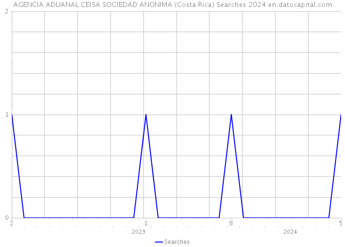 AGENCIA ADUANAL CEISA SOCIEDAD ANONIMA (Costa Rica) Searches 2024 