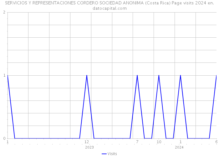 SERVICIOS Y REPRESENTACIONES CORDERO SOCIEDAD ANONIMA (Costa Rica) Page visits 2024 