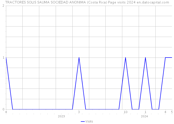 TRACTORES SOLIS SAUMA SOCIEDAD ANONIMA (Costa Rica) Page visits 2024 