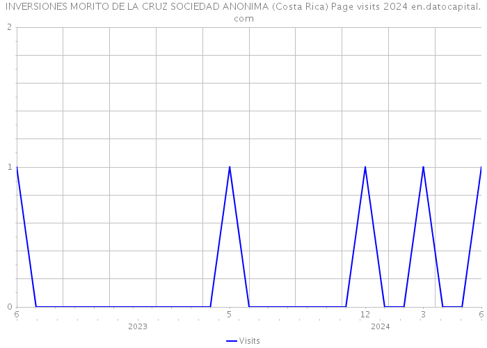 INVERSIONES MORITO DE LA CRUZ SOCIEDAD ANONIMA (Costa Rica) Page visits 2024 