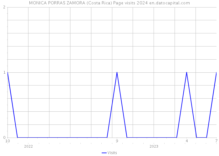 MONICA PORRAS ZAMORA (Costa Rica) Page visits 2024 