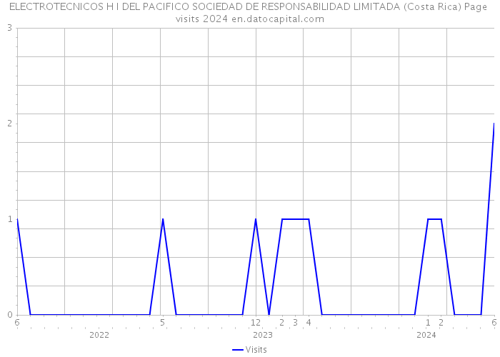 ELECTROTECNICOS H I DEL PACIFICO SOCIEDAD DE RESPONSABILIDAD LIMITADA (Costa Rica) Page visits 2024 
